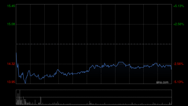 尚竞配资 金力永磁盘中涨超5% 机构建议持续关注稀土板块
