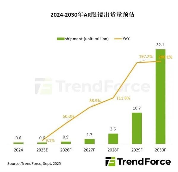 盈远期策略 AR眼镜爆发前夜：2030年出货量将达3210万台 比今年暴增50倍