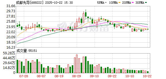创赢盘 成都先导：2024年年度权益分派实施公告