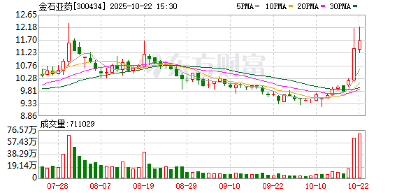 方舟配资 金石亚药：2024年年度权益分派实施公告